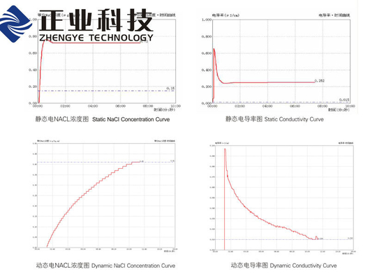 컴퓨터 - 통제되는 이오니아 오염 검사자/PCB 시험기